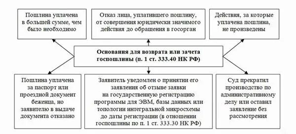 Нк рф госпошлина в суд освобождение. Основания для возврата госпошлины. Возврат государственной пошлины. Причины возврата госпошлины. Возврат уплаченной государственной пошлины в гражданском процессе.