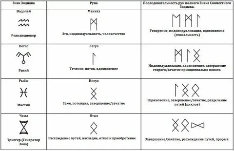 Руна по имени и дате рождения