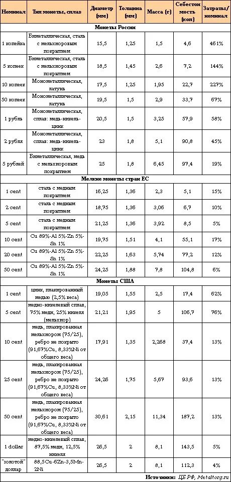 Себестоимость производства монет. Себестоимость железных монет. Веса монет России таблица. Себестоимость производства 10 рублевой монеты.