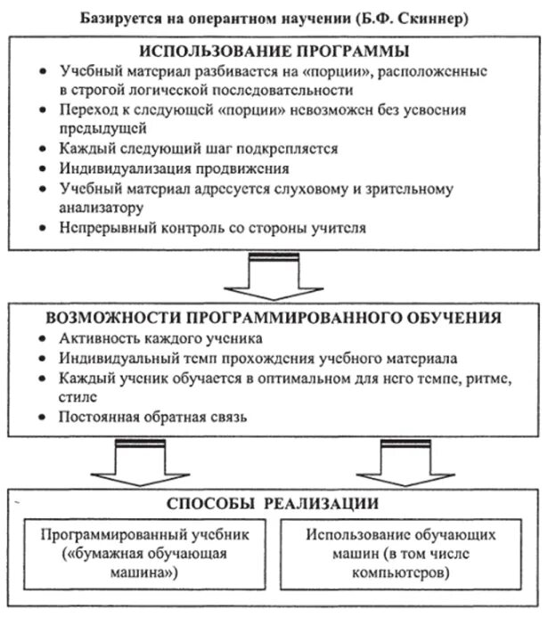 Оперантное научение скиннера