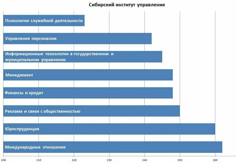 С какими баллами поступают. РАНХИГС проходные баллы. РАНХИГС Юриспруденция проходной балл. Баллы на менеджмент в РАНХИГС. РАНХИГС международные отношения проходной балл.