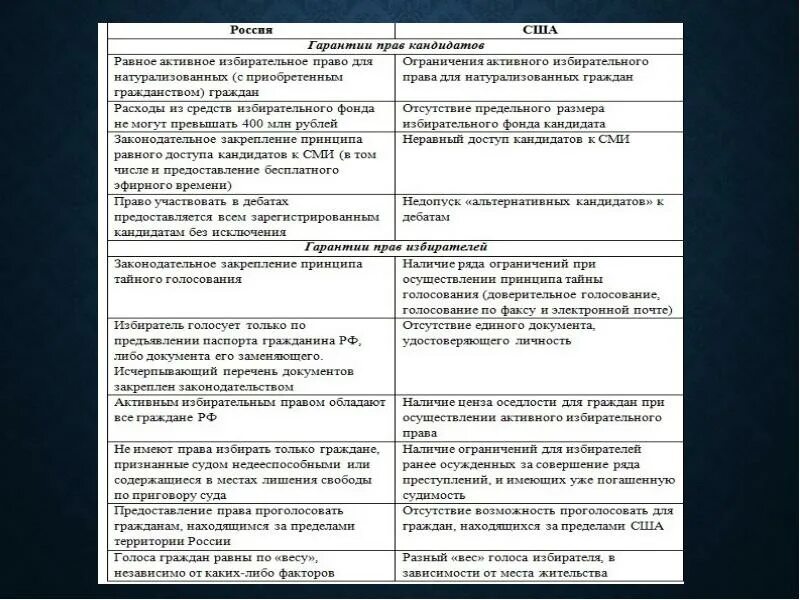 Избирательное право в сша. Избирательная система в рф и сша. сравнение избирательных систем россии и сша. сравнительный анализ избирательных систем. избирательные системы в зарубежных странах.