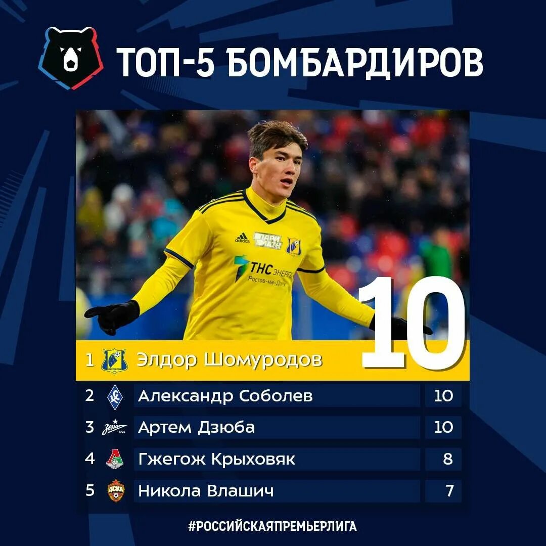 Количество голов в 24 туре рпл. Лучшие бомбардиры. бомбардир футбол. лучший бомбардир рпл.