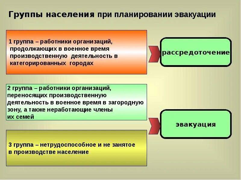 Порядок проведения эвакуации. Способы проведения эвакуационных мероприятий. Порядок организации эвакуации. Способы эвакуации населения при ЧС.