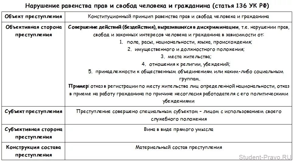 Объективная сторона ст 136 УК РФ. Ст 136 УК РФ состав. Объект и субъект 136 УК РФ. 137 1 ук рф