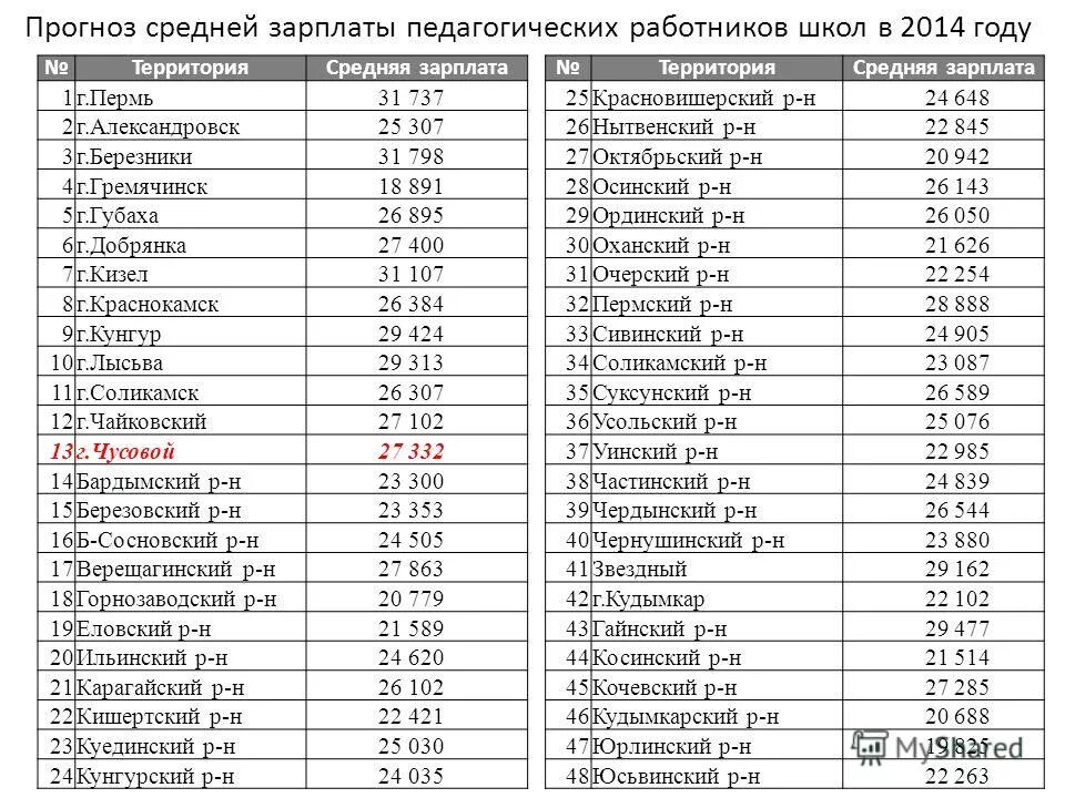 город пермь зарплата. зарплата java в перми. пермь заработок средний. мониторинг средней зарплаты\. город пермь зарплата.