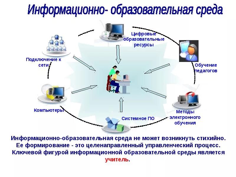 Информационно технические модели. Цифровая образовательная среда. Проект цифровая образовательная среда. Цифровая образовательная среда в школе. Проект образование цифровая образовательная среда.