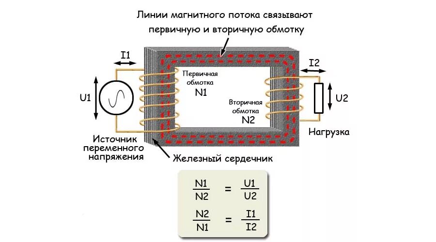 Коэффициент трансформации импульсного трансформатора. Принцип работы трансформатора. Повышающий трансформатор принцип работы. Режимы работы импульсного трансформатора. Первичная обмотка трансформатора включена в сеть 110