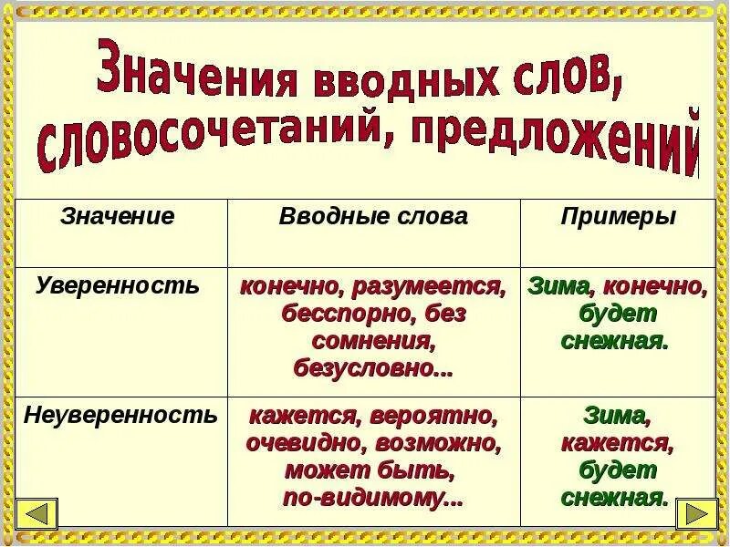 Вводные слова в значении уверенности. Таблица по теме синтаксис. Мнится значение слова вводного. Конечно примеры. Как обозначить вводное слово в предложении.