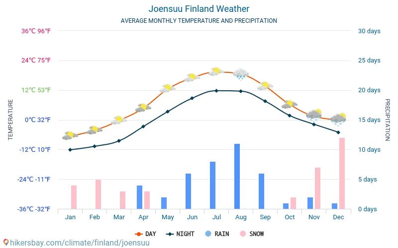 Хельсинки температура. Финляндия температура зимой. Климат Финляндии. Средняя температура зимой в Финляндии. Хельсинки климат.