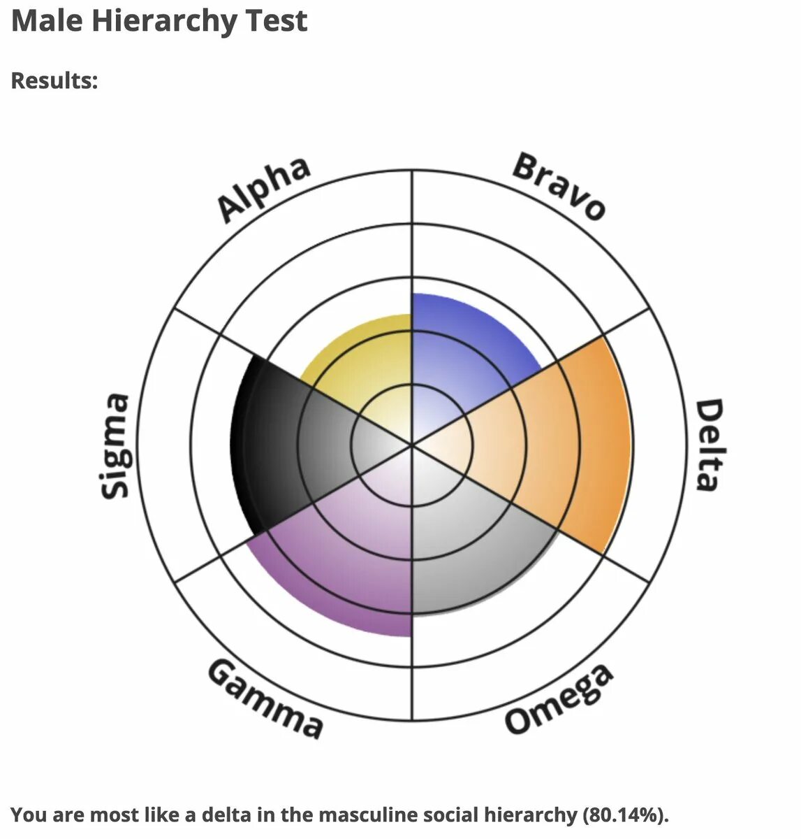 Personality style test на idrlabs. Сигма иерархия. Male Hierarchy. Тест на тяжёлый характер IDRLABS. Тест на определение расстройства личности IDRLABS.