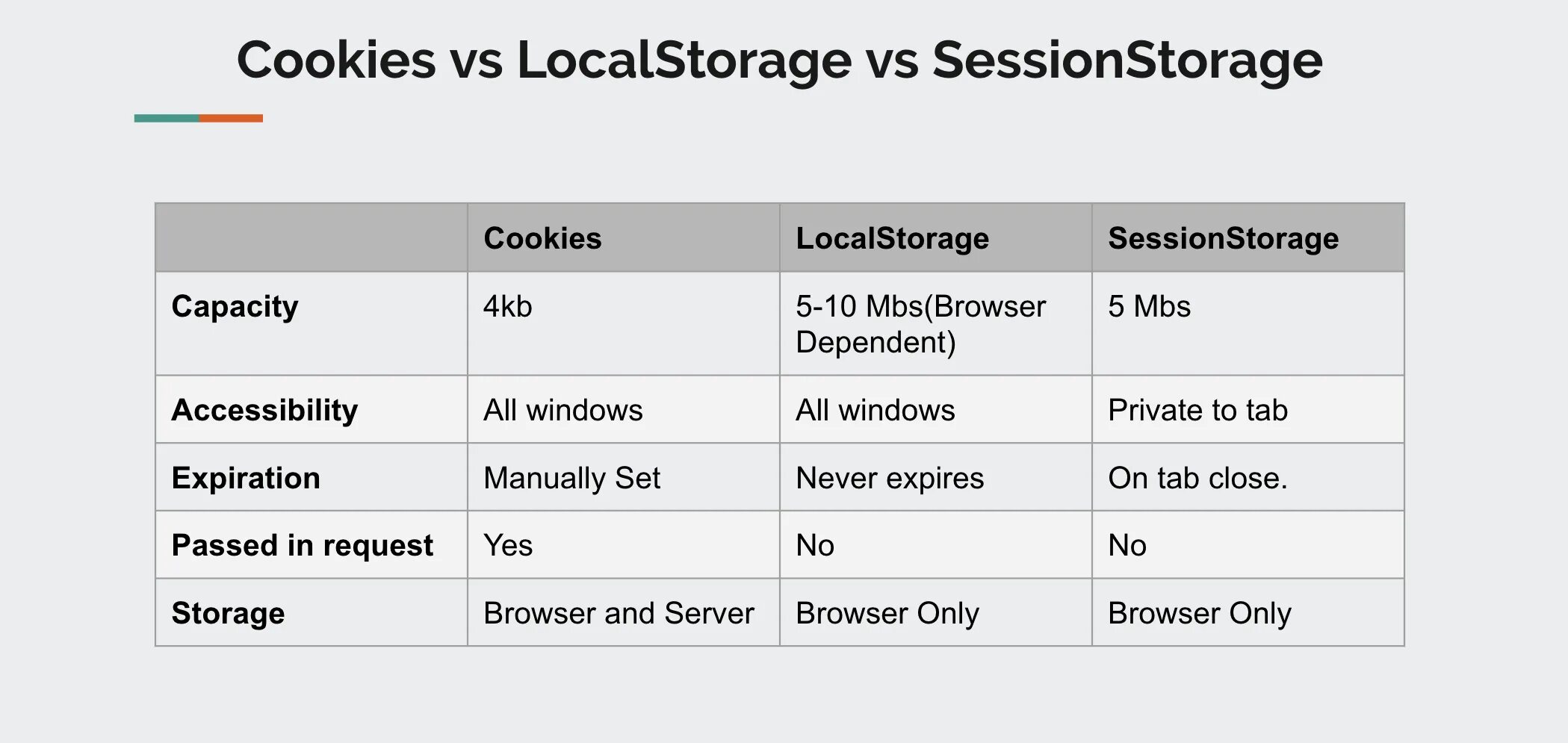 Storage значение. Cookie localstorage и sessionstorage. локальное хранилище браузера. localstorage vs cookie. session storage js.