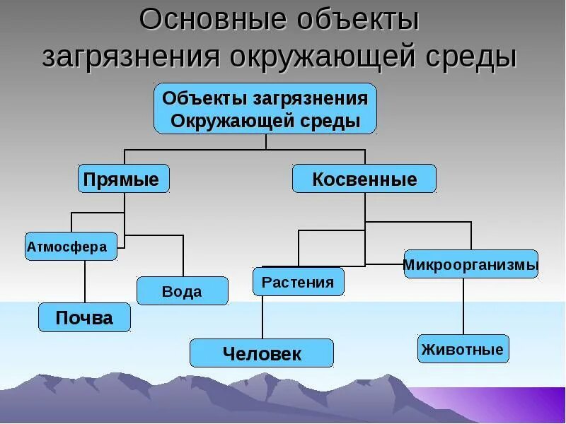 Экологические проблемы атмосферы виды. Кластер источники загрязнения окружающей среды. Объекты загрязнения окружающей среды. Основные объекты загрязнения окружающей среды. Основные источники загрязнения окружающей среды.