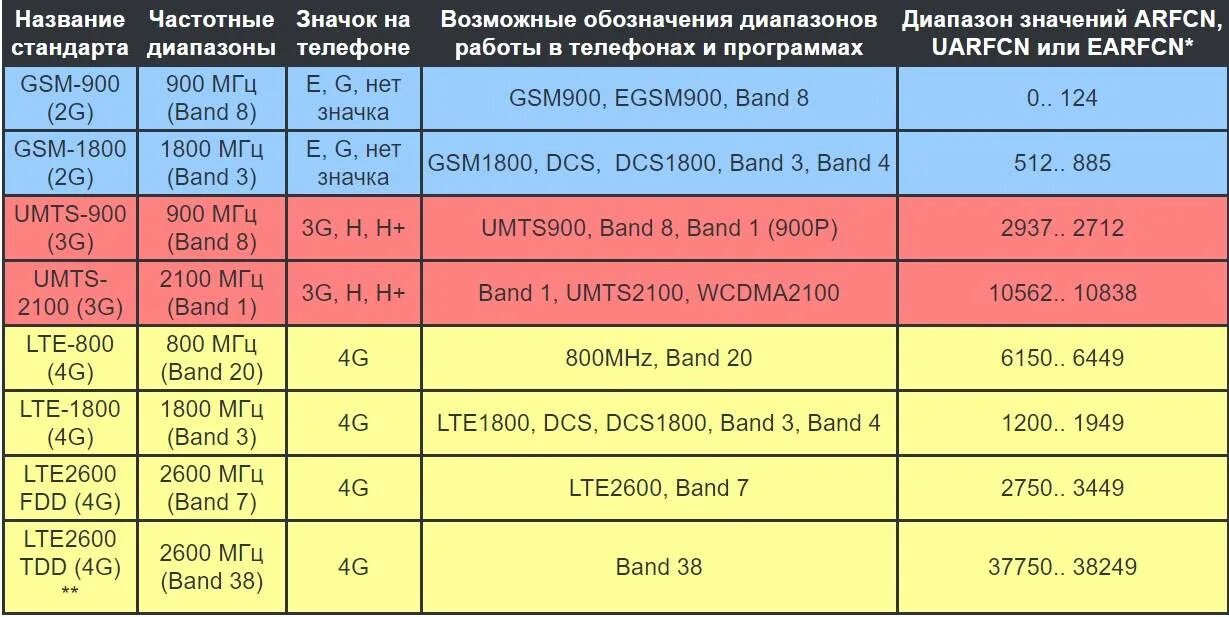 Диапазон сотовой связи 4g LTE. Частоты сотовой связи 2g, 3g, 4g/LTE сотовых операторов Японии. Частоты сотовой связи 2g, 3g, 4g/LTE сотовых операторов по регионам России. Частотный спектр GSM 3g LTE.