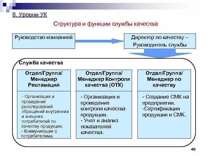 Отдел службы качества