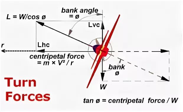 Rate of turn airplane. Bank angle в авиации звук. Bank angle в авиации. Banked turn. Bank angle в авиации звук.