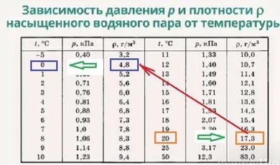 Плотность насыщенного пара при температуре 100. Плотность насыщенного пара при температуре 100 градусов Цельсия. Плотность водяного пара при температуре 100. Плотность насыщенного водяного пара при температуре 20 градусов. Плотность насыщенного пара ртути при температуре 20