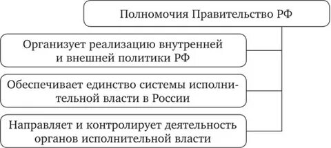 Полномочия правительства исполнительной власти