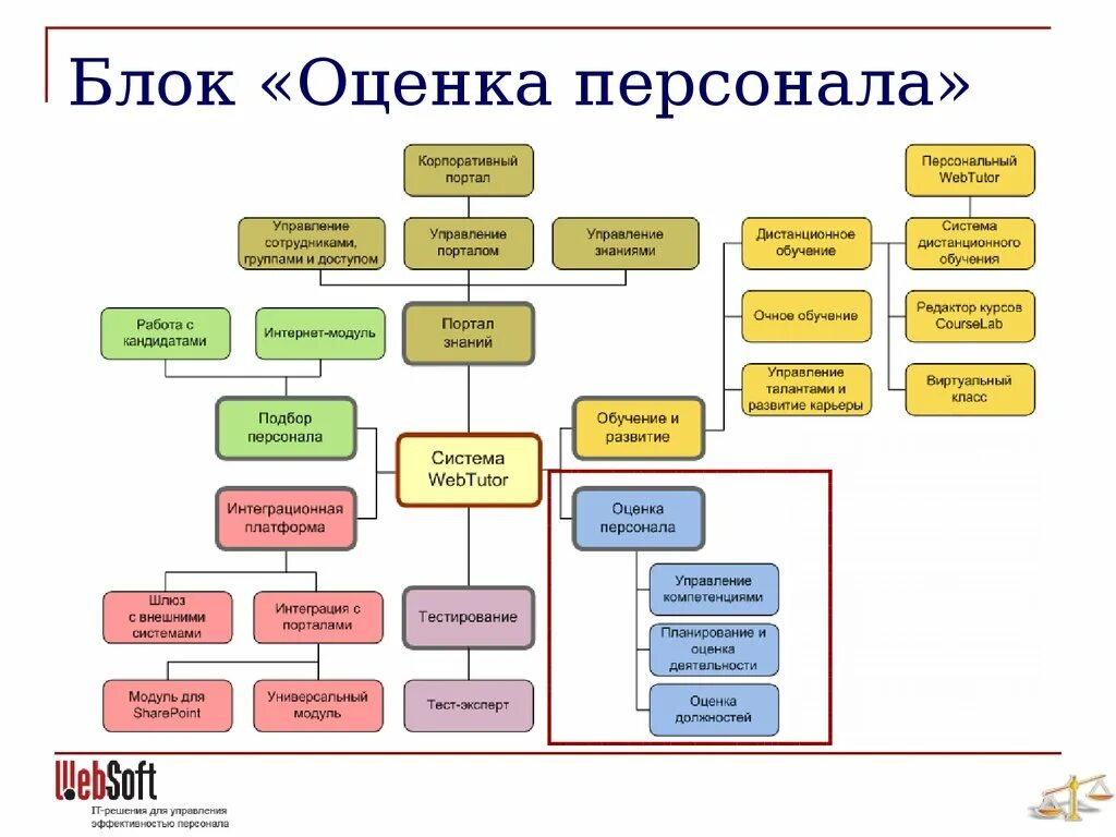 Процесс организации обучения персонала. Схема обучения персонала. Система обучения персонала в организации. Система обучения и развития персонала в организации. Система обучения примеры.