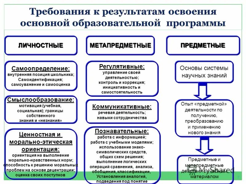 ориентация на освоение содержания. ориентация на освоение содержания. требования к результатам освоения ооп. гуманитаризация содержания образования. планируемые личностные результаты фгос.