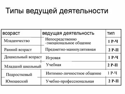 Ведущий вид деятельности это в психологии