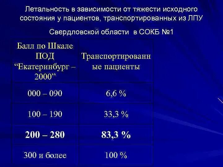 Послеоперационная летальность формула расчета. Послеоперационная летальность формула расчета. Структура послеоперационной летальности. Послеоперационная летальность формула расчета. Летальность в стационаре рассчитывается по формуле.