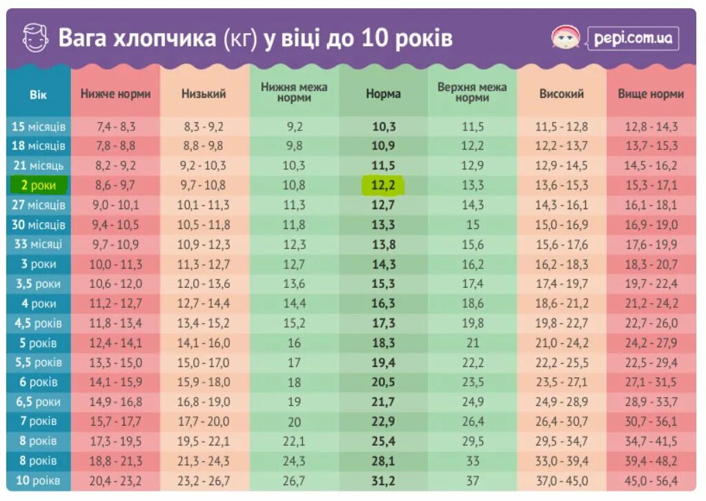 Нормальный вес 7 месячного ребенка мальчика таблица норма. Нормы веса у грудничков по месяцам таблица. Рост ребёнка в 3 года мальчик норма таблица вес и рост. Норма веса для 10 месячного ребенка. Сколько в 5 месяцев должен весить мальчик