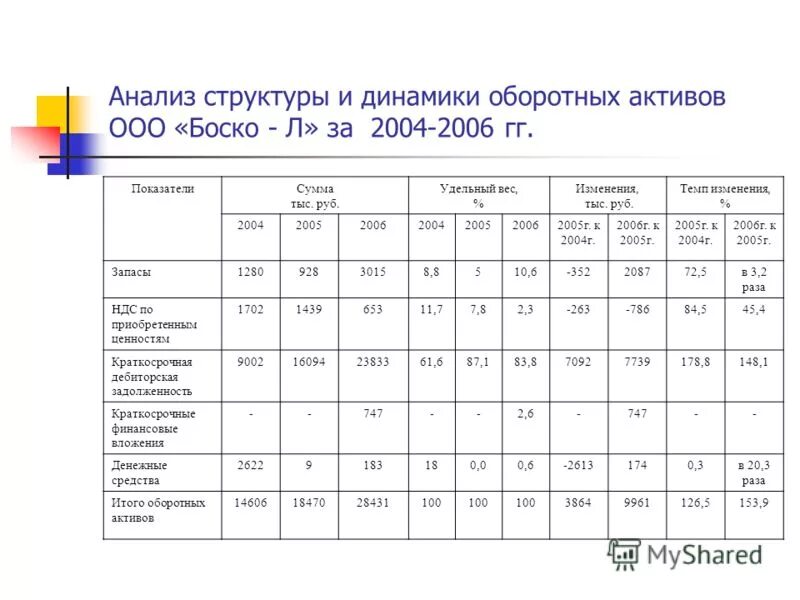 Анализ оборотных активов анализ внеоборотных активов