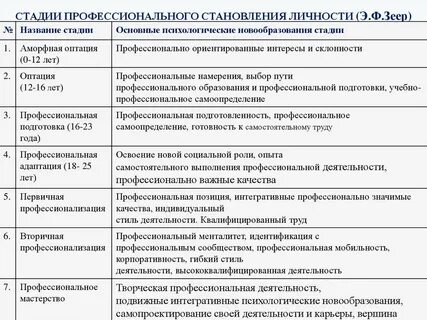 Этапы формирования профессионализма