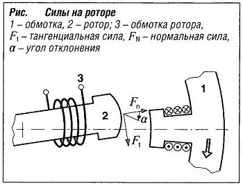 Ротор сила
