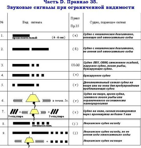 Что значат 2 звонка. МППСС-72 звуковые сигналы при ограниченной видимости. Звуковые и световые сигналы МППСС 72. Звуковые сигналы МППСС-72 таблица. Световые сигналы МППСС-72 таблица.