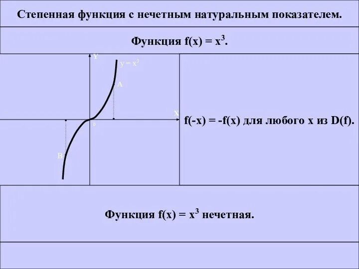 Пример нечетной степенной функции