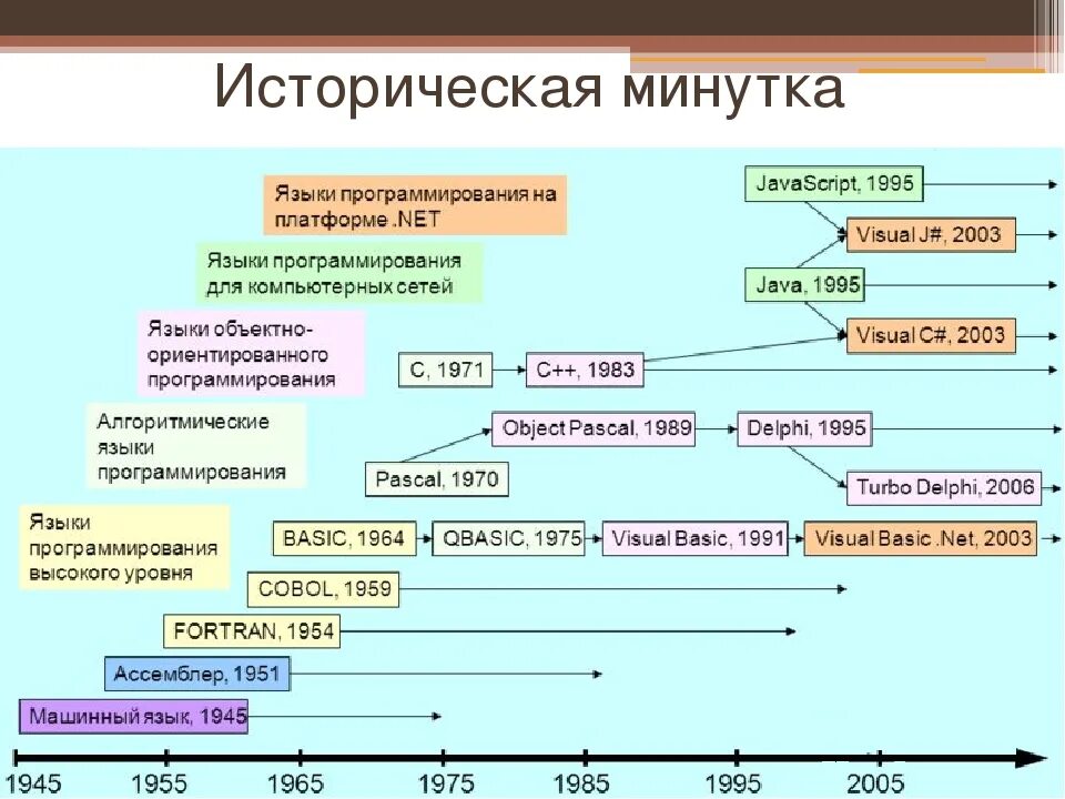 В каких областях какие языки программирования. Языки программирования история развития. история развития языков программирования кратко. языки программирования эволюция. эволюция языков программирования и их классификация.