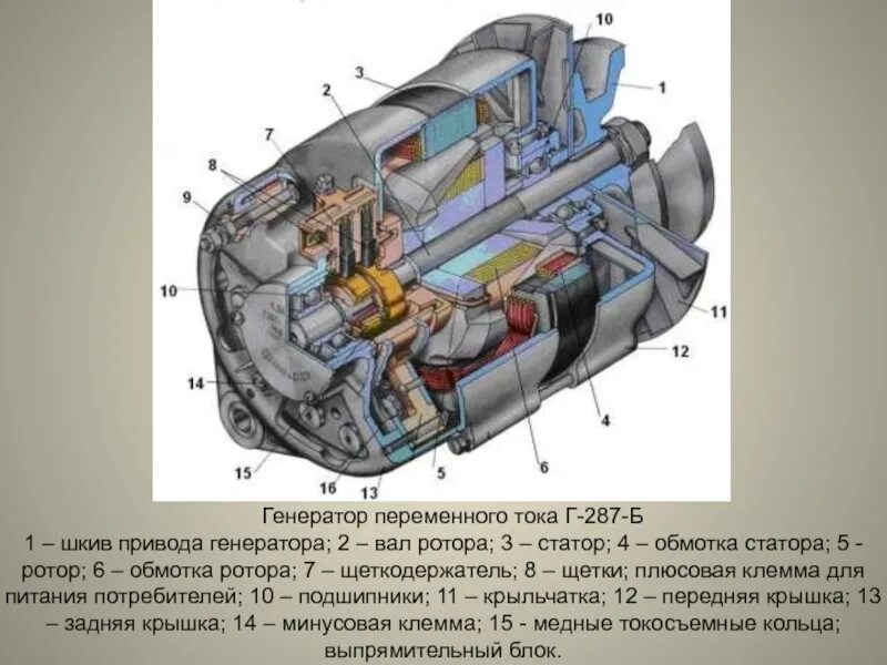 Как устроен генератор тока. Статор генератора переменного тока. г287б генератор. генератор переменного тока г-250 схема. генератор переменного тока г-250п2.
