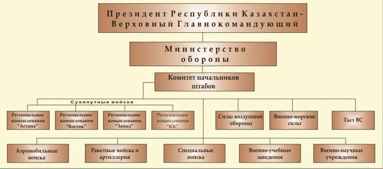 Орган управления вс. Структура вс Казахстана. Структура Министерства обороны РК. Структура Вооружённых сил Казахстана.. Структура Вооруженных сил Республики Казахстан.