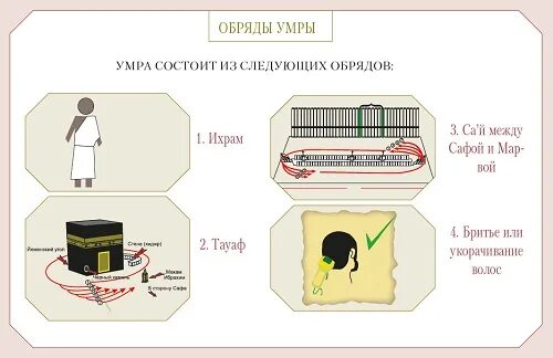Чем отличается хадж от умры. Порядок совершения умры. умра порядок совершения. правила совершения хаджа и умры. этапы совершения умра.