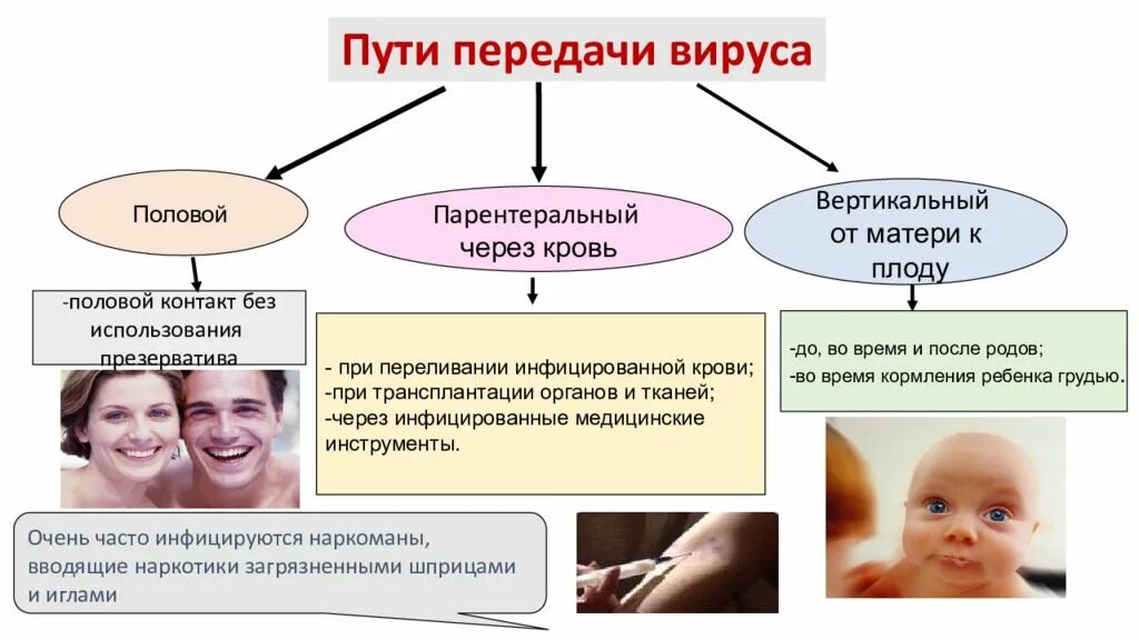 Передача от матери к плоду. Пути передачи вирусов. Способы передачи вирусов. Пути передачи вирусных заболеваний. Способы. Передачи вирусов инфекций.