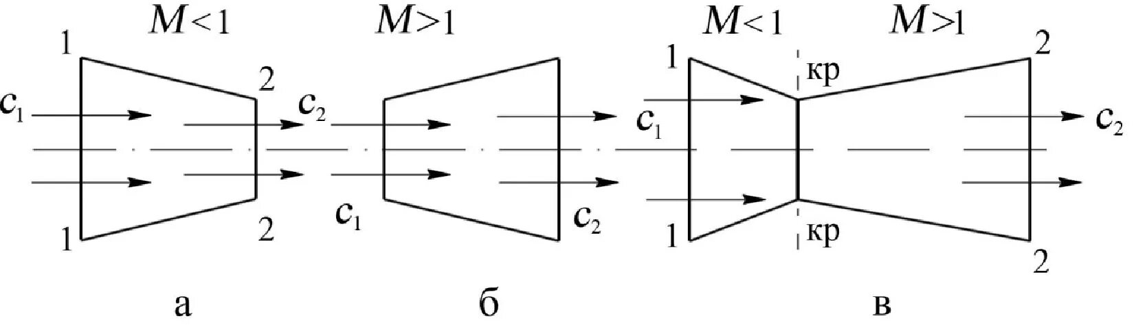 Form channel. Уравнение профиля струи для энергоизолированного потока. Уравнение профиля канала. Разгон и торможение газового потока. Уравнение профиля струи (m - 1).