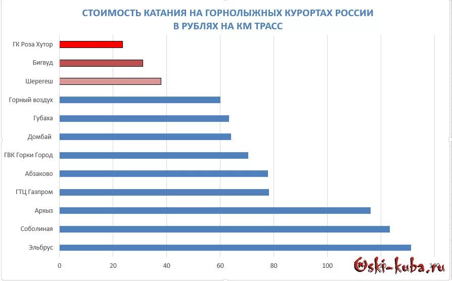 Рейтинг горнолыжных курортов россии. Горнолыжные курорты список. Горнолыжные курорты России статистика. Горнолыжные курорты России таблица. Статистика горнолыжного туризма в России.