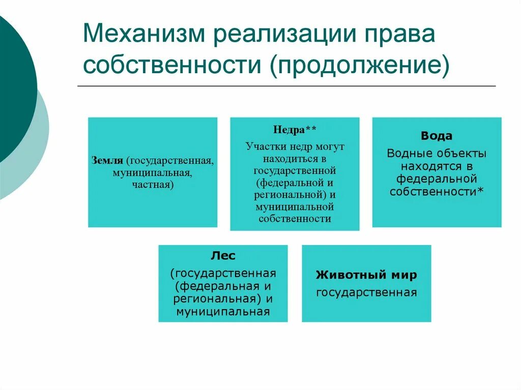 Реализация прав собственности.