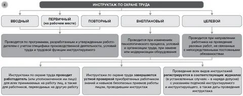 Виды охраны труда