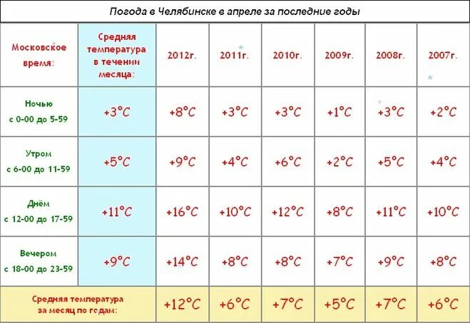 Температура и влажность сегодня. Среднемесячная температура. Температура в апреле. Средняя температура воздуха в апреле. Среднесуточная температура в апреле.