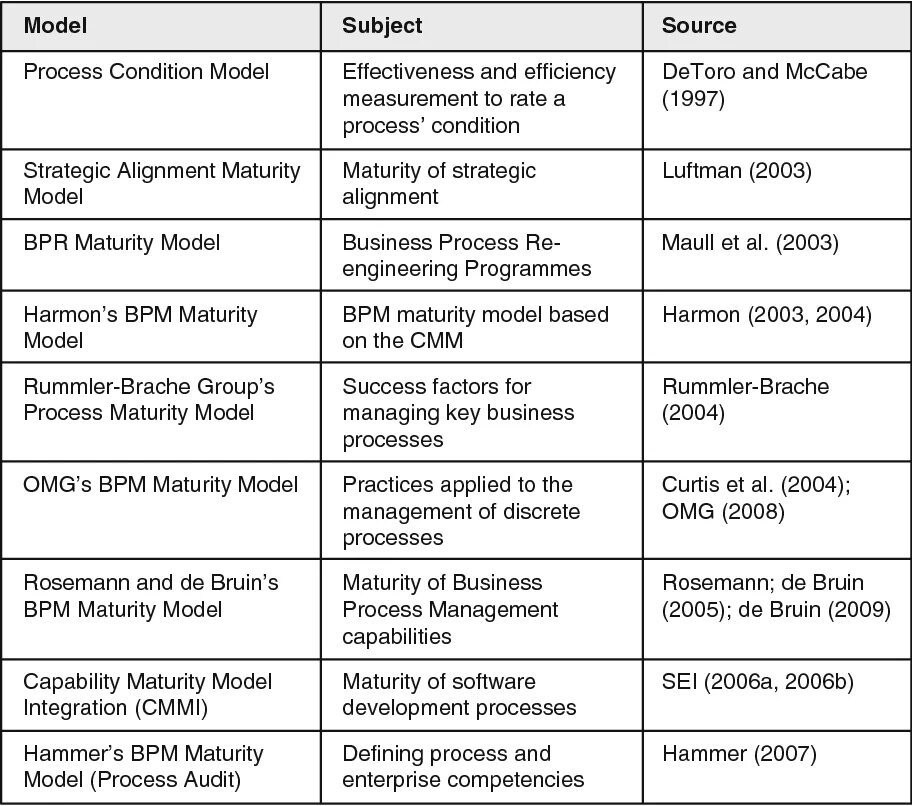 Strategic alignment maturity model это. Emotional maturity. Conditioning process