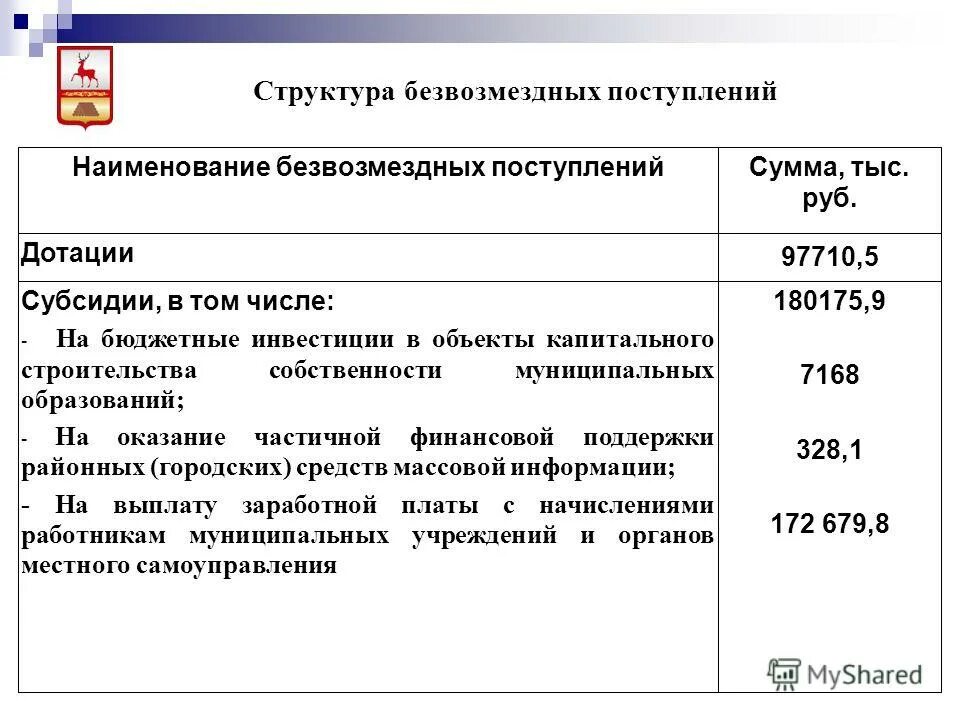 Безвозмездное поступление основных