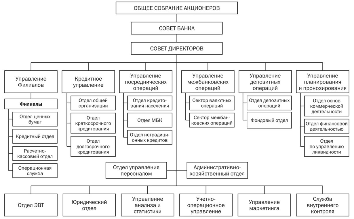 Схема организационной структуры банка ФК открытие. Схема организационной структуры отдела банка. Схема организационной структуры управления банка. Организационная структура тинькофф банка схема.
