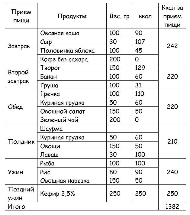 Расчет калорий еды. Меню калорийности. Меню на день с калориями и граммами. Меню на день с подсчитанными калориями. Составление пищевого рациона.