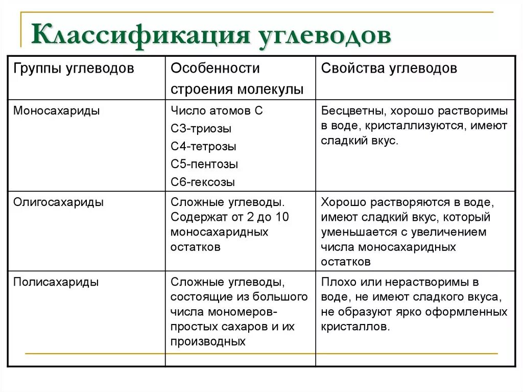 1 примеры углеводов. Углеводы и их классификация. Строение и функции углеводов. Классификация углеводов таблица. Классификация углеводов схема. Углеводы классификация строение и функции таблица.