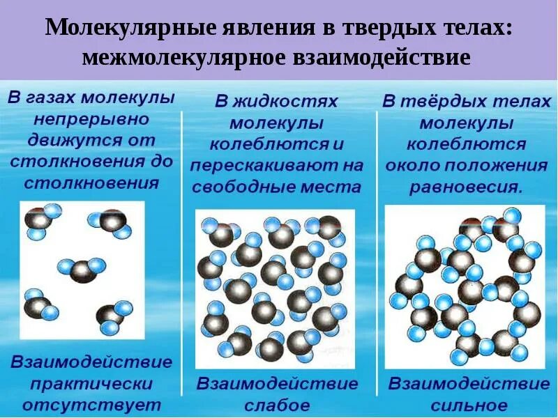 С точки зрения молекулярно кинетической теории. Характер движения молекул жидкости. Характер движения молекул газа жидкости и твердых тел. Характер движения частиц газа. Взаимодействие частиц в твердых телах.