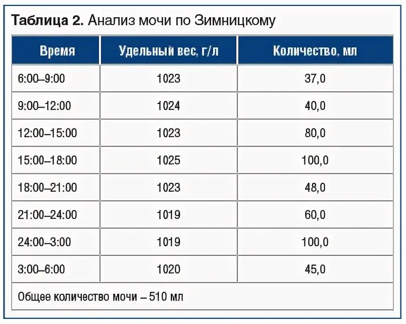 Нормы показателей мочи по Зимницкому. Общий анализ мочи по Зимницкому норма. Анализ мочи по Зимницкому показатели. Удельный вес мочи по Зимницкому.