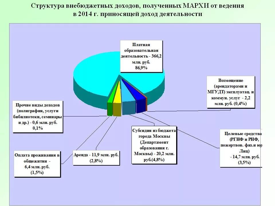 Доходы от приносящей доход деятельности. Виды внебюджетных доходов. Распределение внебюджетные средства. Приносящей доход деятельности внебюджетных.